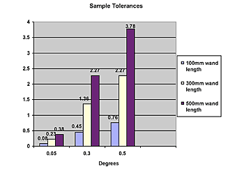 TK91A Graph